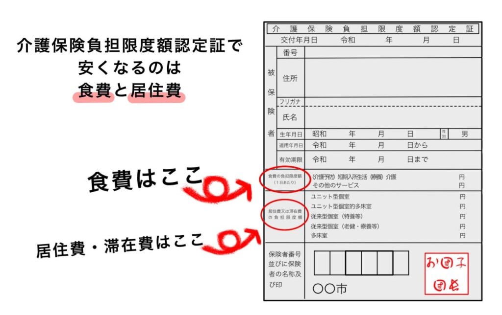 介護保険負担限度額認定証で安くなるのは食費と居住費