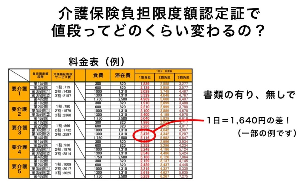 介護保険負担限度額認定証で値段ってどのくらい変わるの？段階ごとの料金例