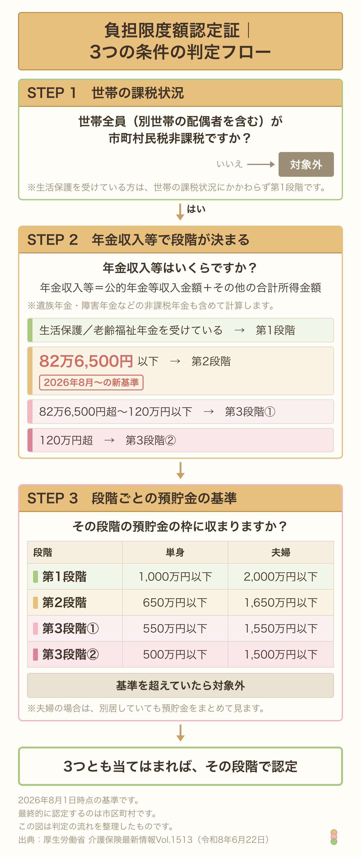 負担限度額認定証の判定フロー。世帯の課税状況、年金収入等82万6,500円などの区切り、段階ごとの預貯金の基準