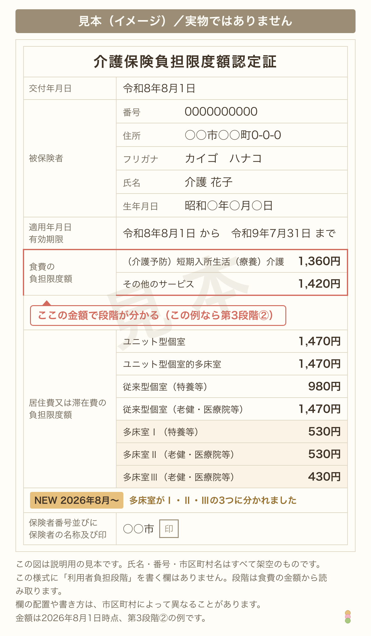 介護保険負担限度額認定証の見本。段階の欄はなく、食費の金額欄と、多床室Ⅰ・Ⅱ・Ⅲに分かれた居住費の欄